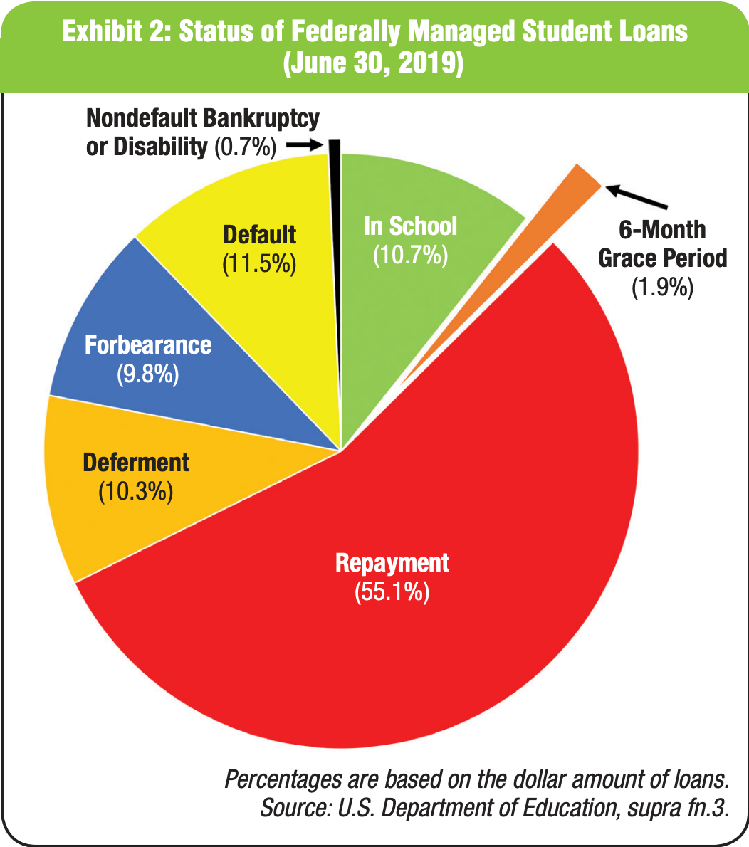 Status of Federally Managed Student Loans (As of June 30, 2019) ABI